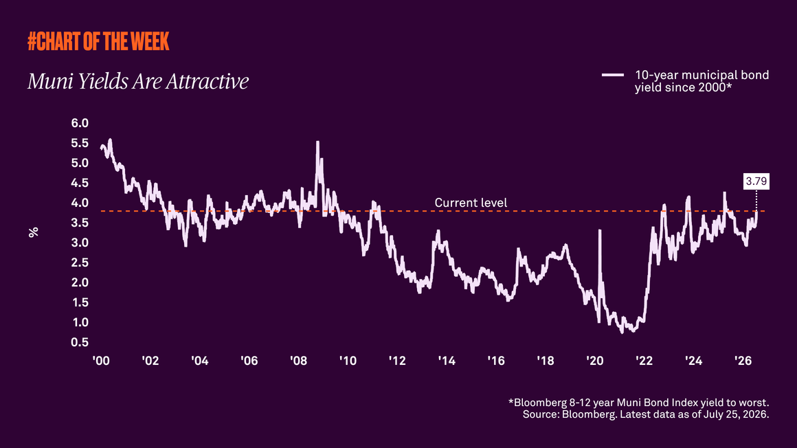 Muni Yields Are Attractive
