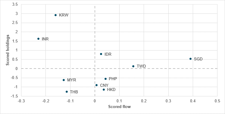 Scored holdings and flows, cross-border basis in APAC over the past month
