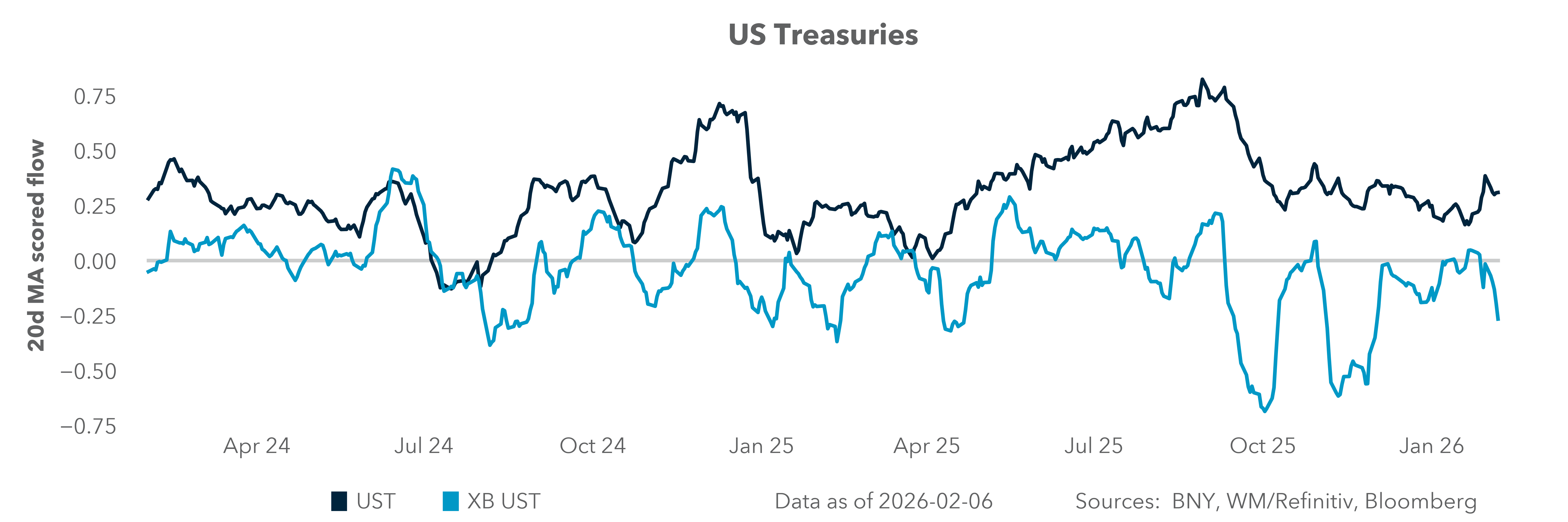US Treasuries