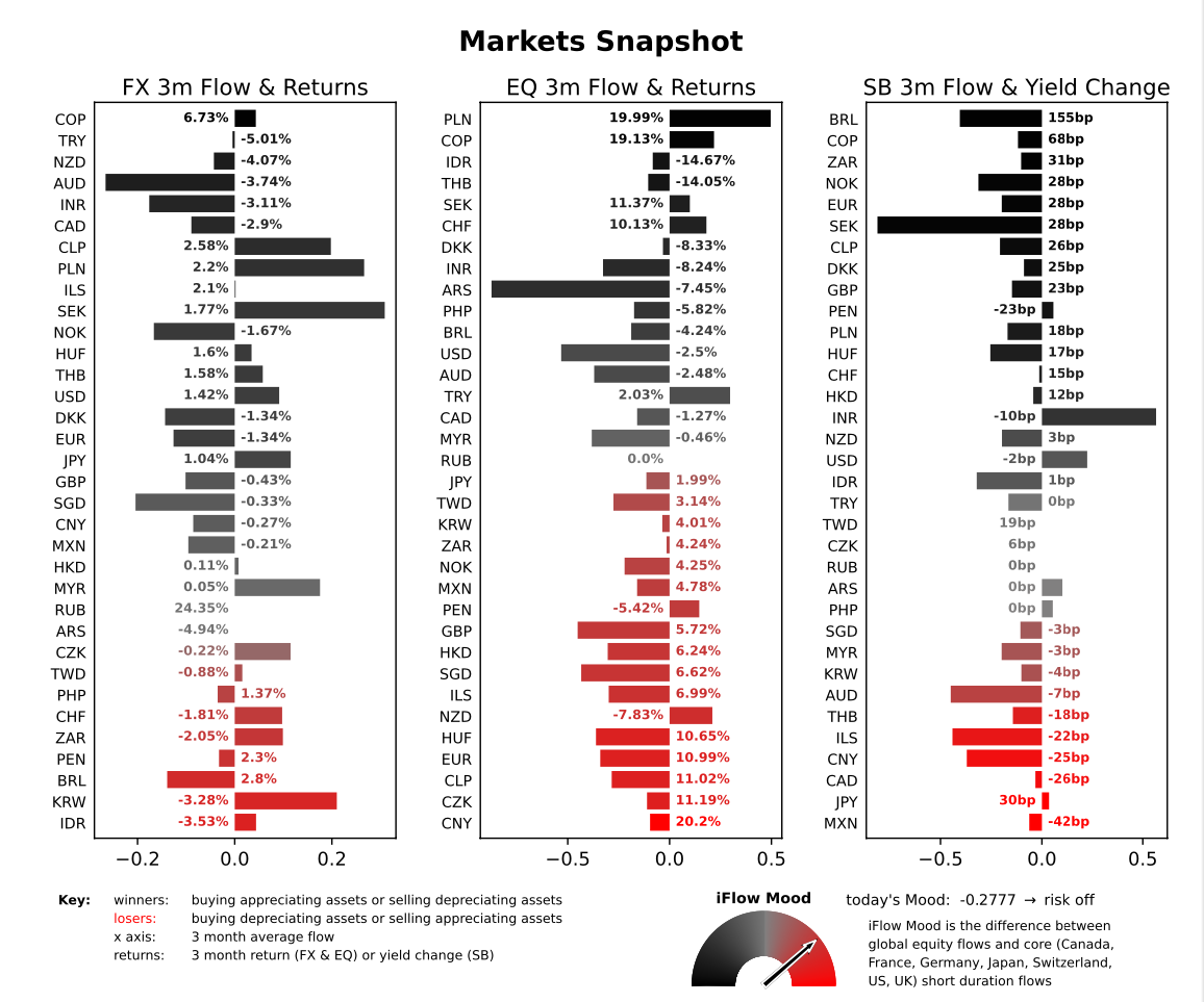 Markets Snapshot