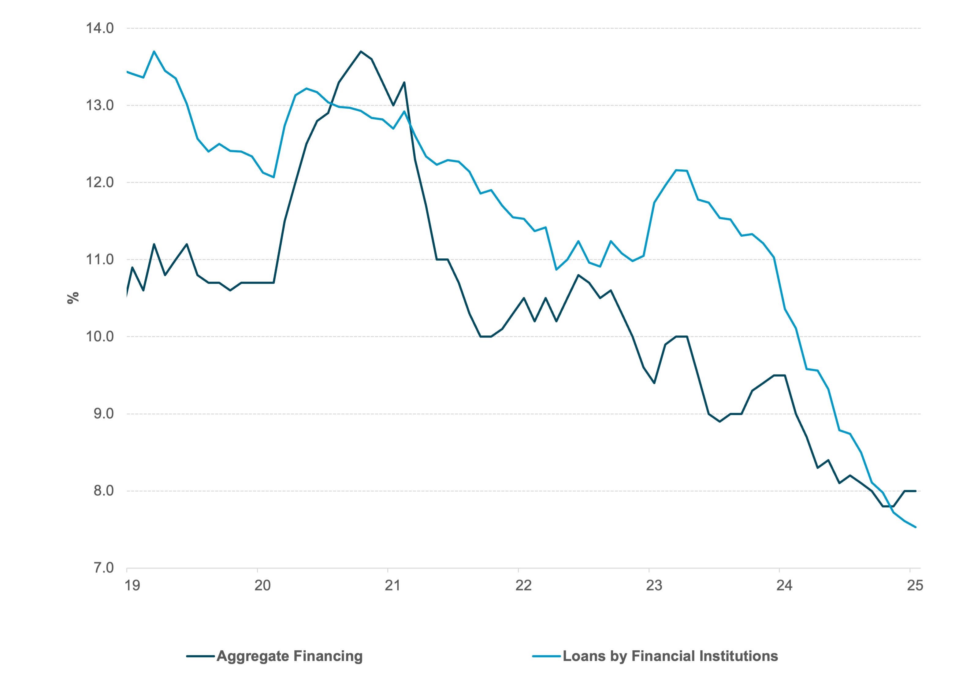 Exhibit #5: China credit stabilization focused on CNY loans