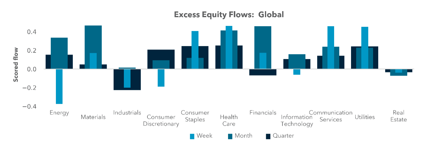 Excess Equity Flows- Global