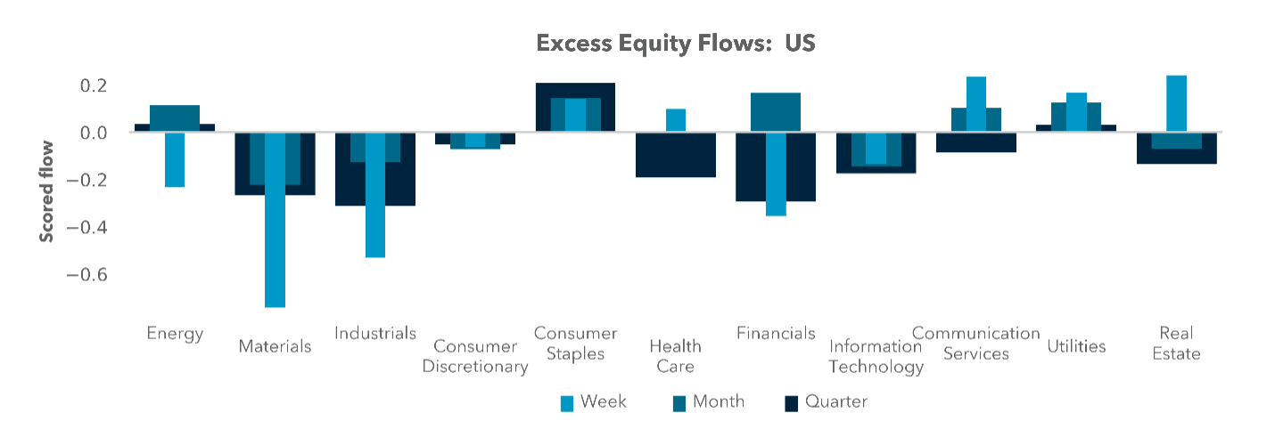 Excess Equity Flows- US