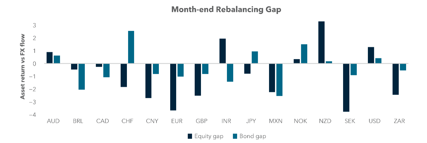 Month-end Rebalancing Gap