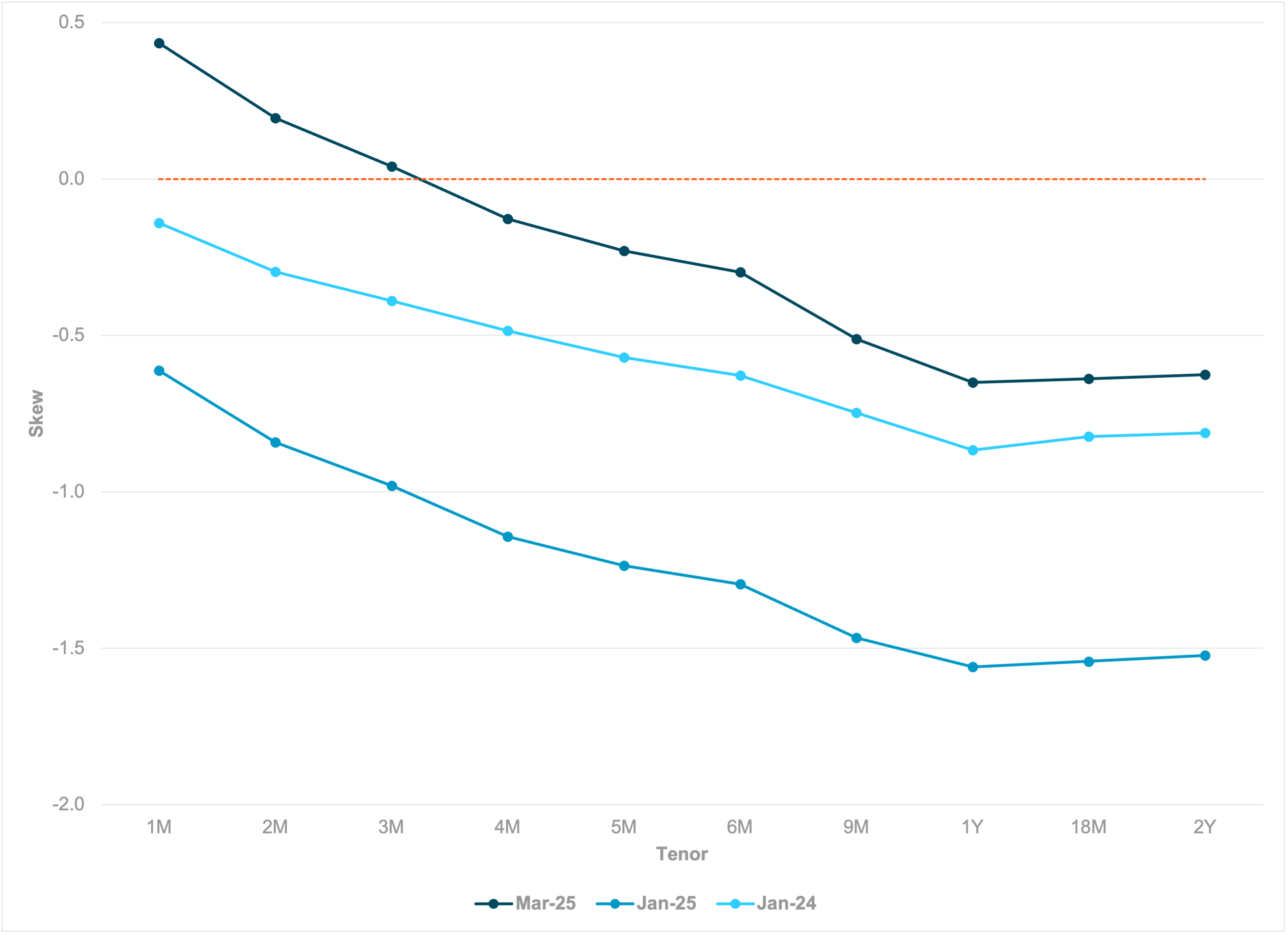 Exhibit #4: Shift in EUR Skew shows medium term doubts about Europe