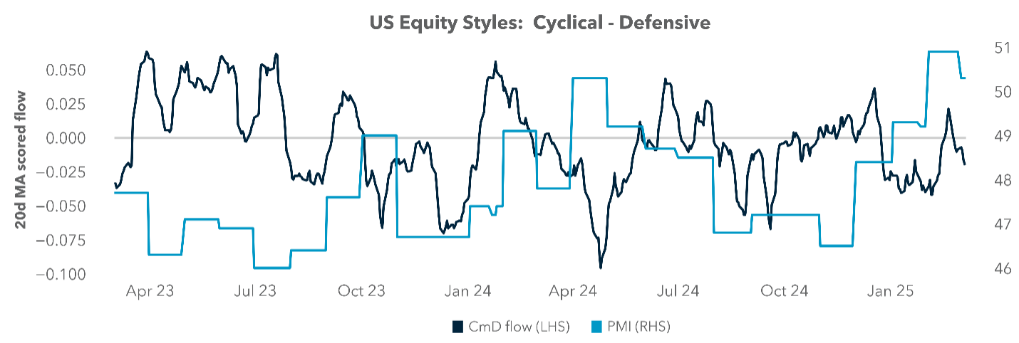 US Equity Styles: Cyclical- Defensive