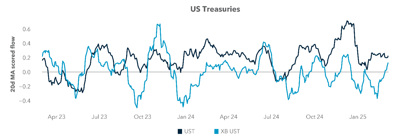 US Treasuries