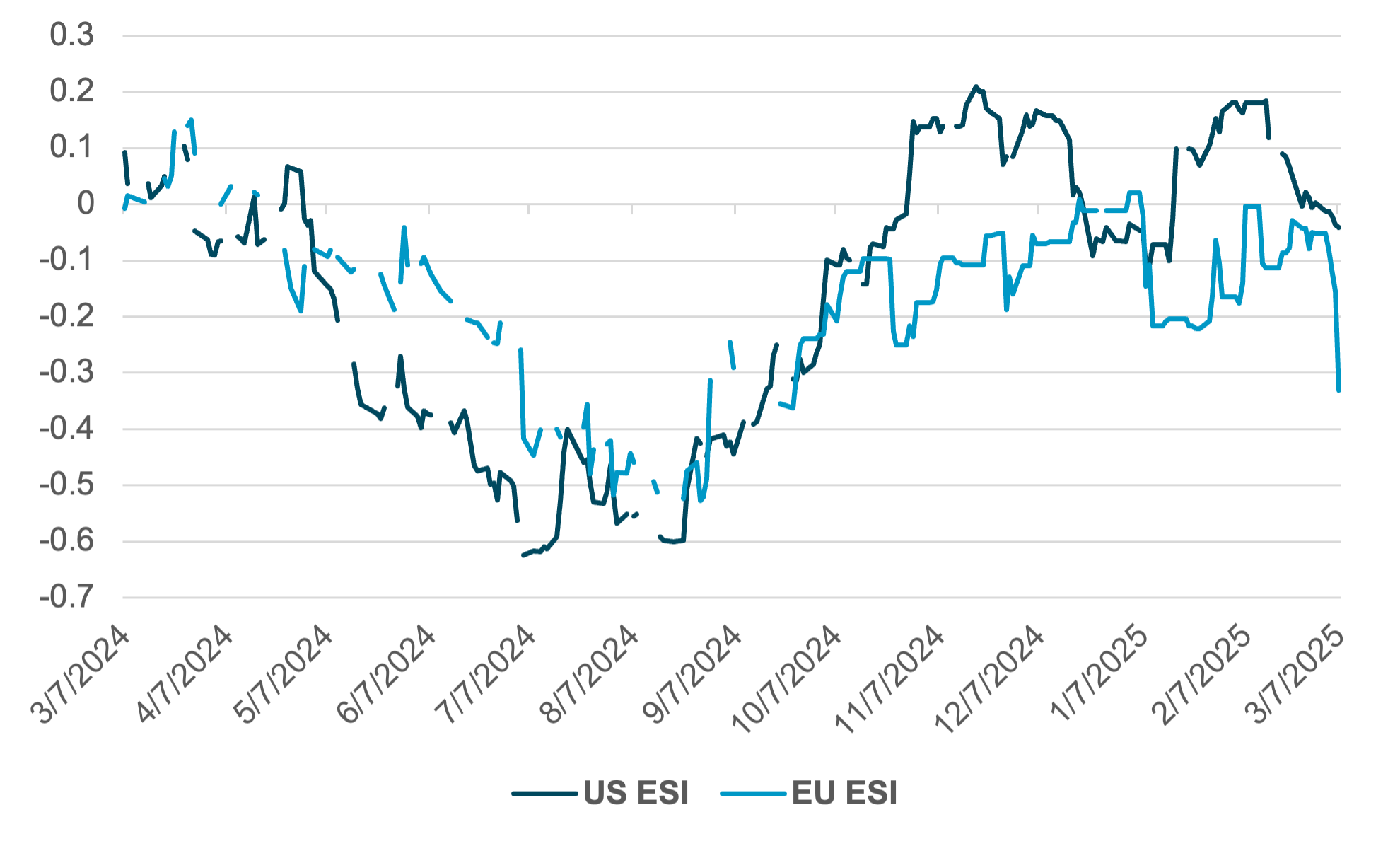 Exhibit #2: US vs EU Economic Suprise