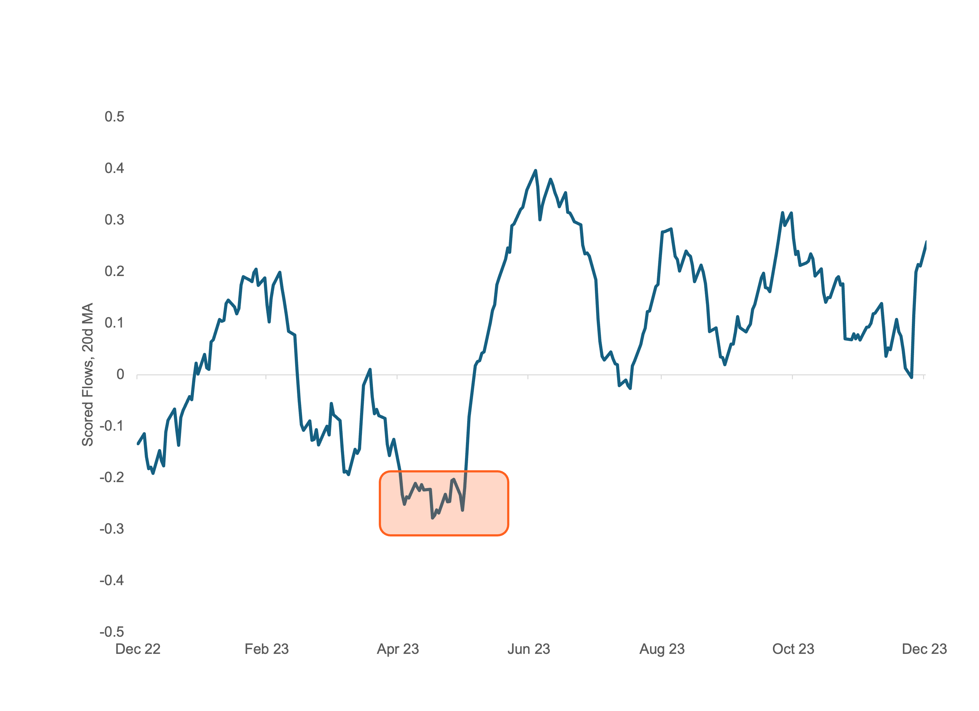 Exhibit #3: UST Flows During 2023 Debt Ceiling Episode