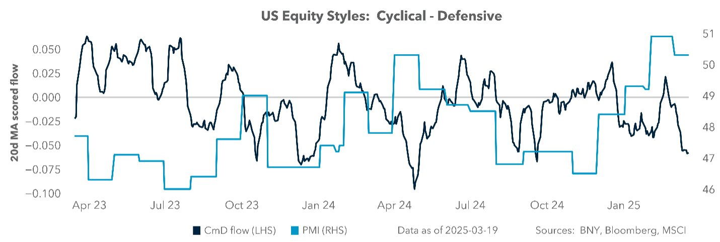 Us Equity Styles: Cyclical - Defensive