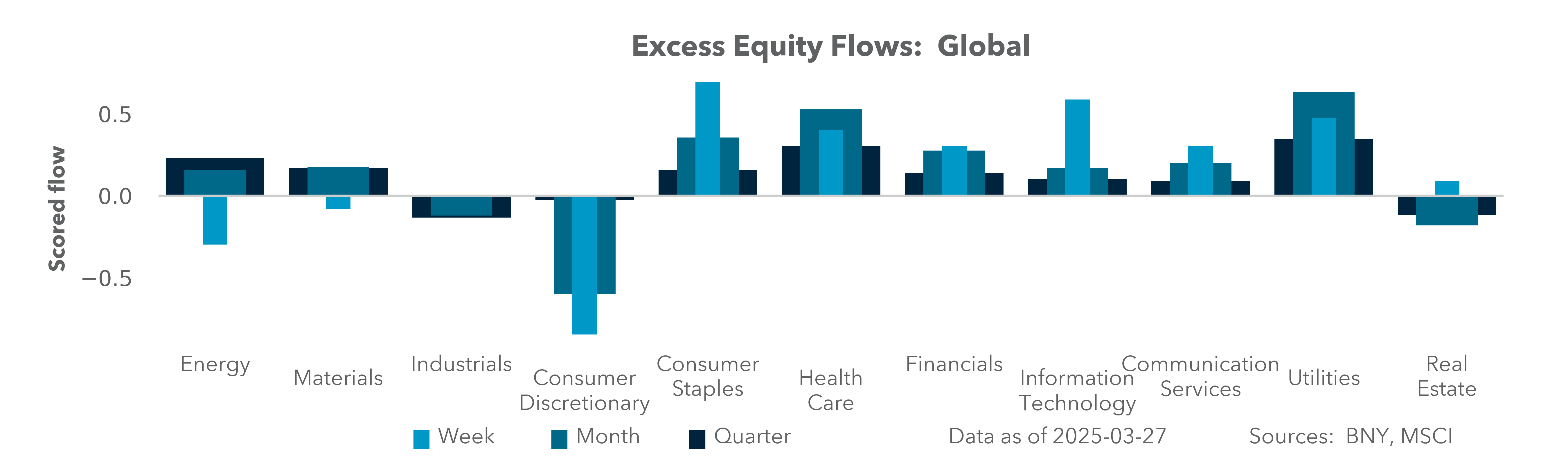 Excess Equity Flows: Global