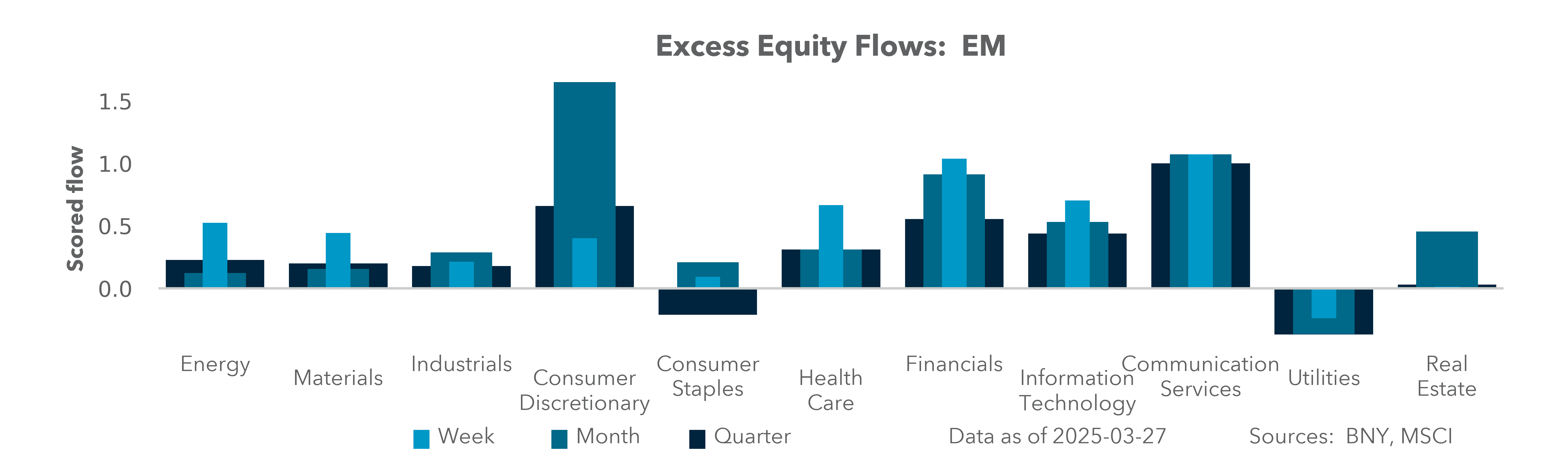 Equity Flows: EM