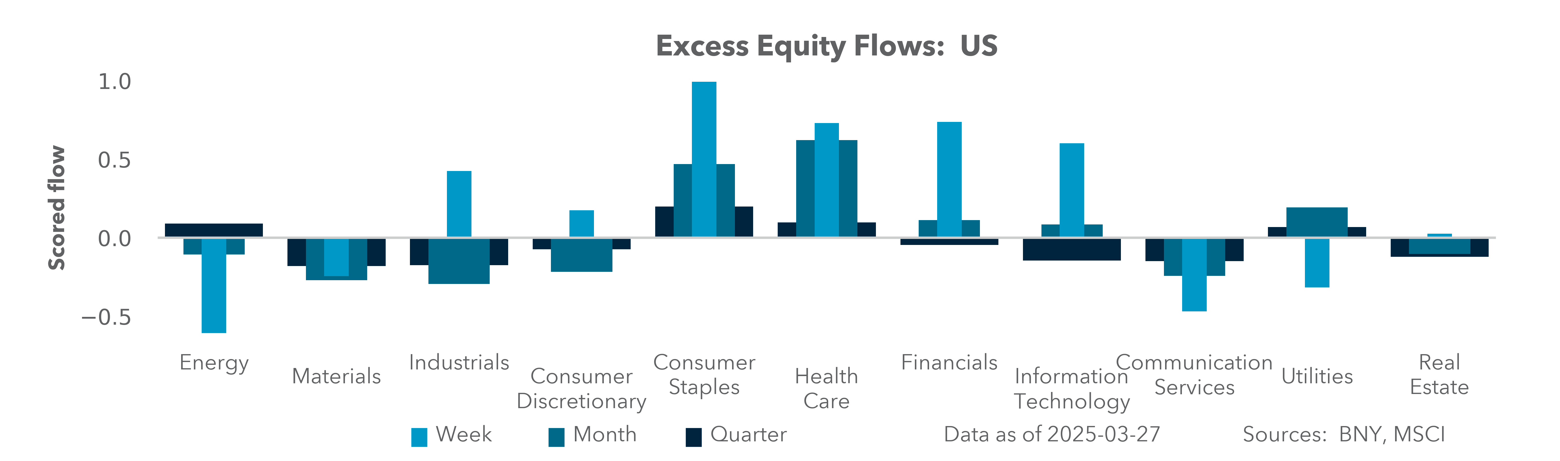 US equity flows