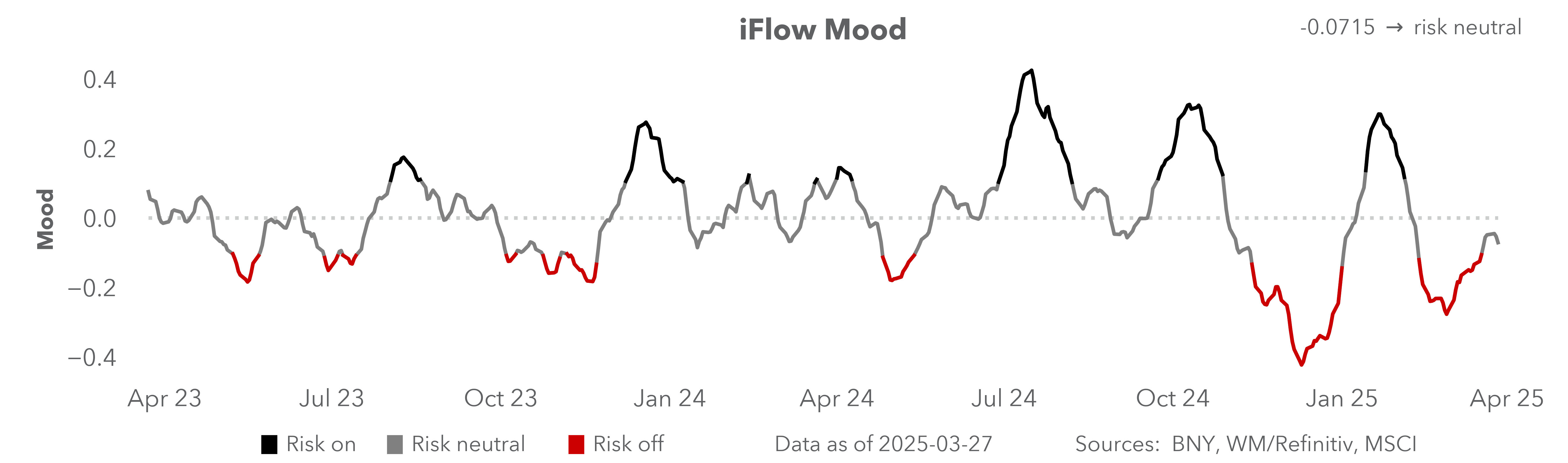 Mood Index