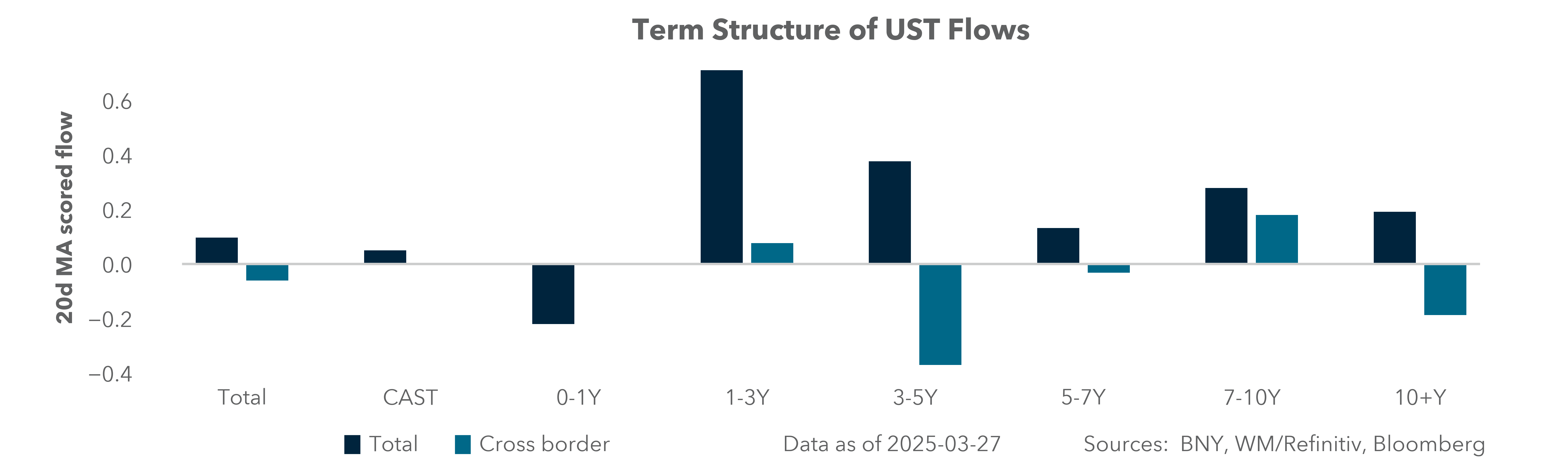 US flows by duration