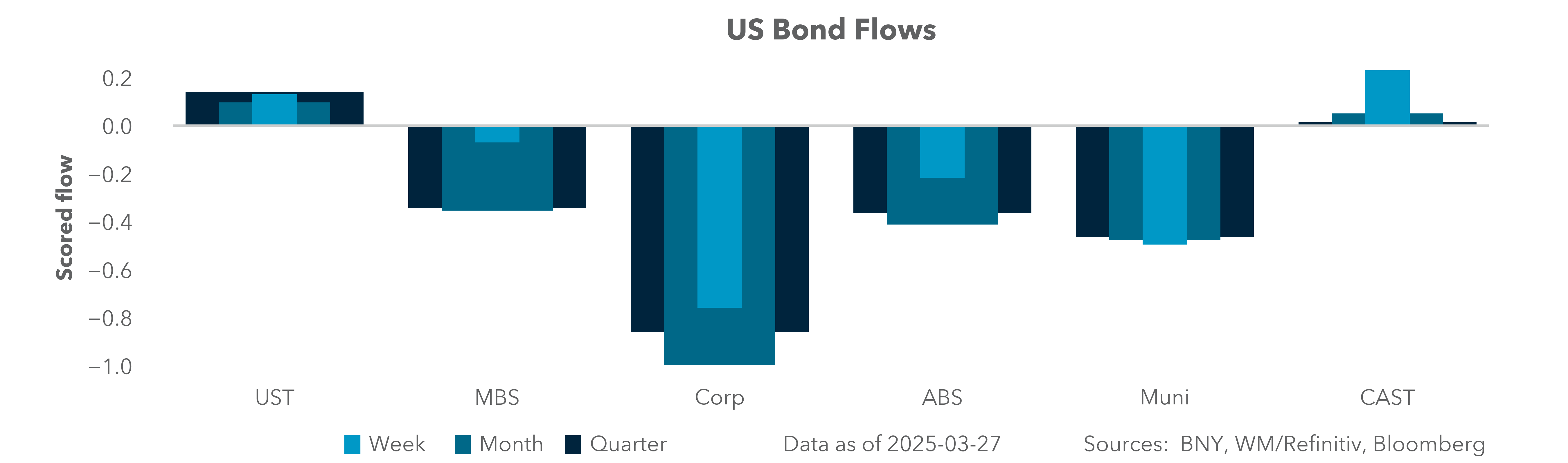US bonds by production flows