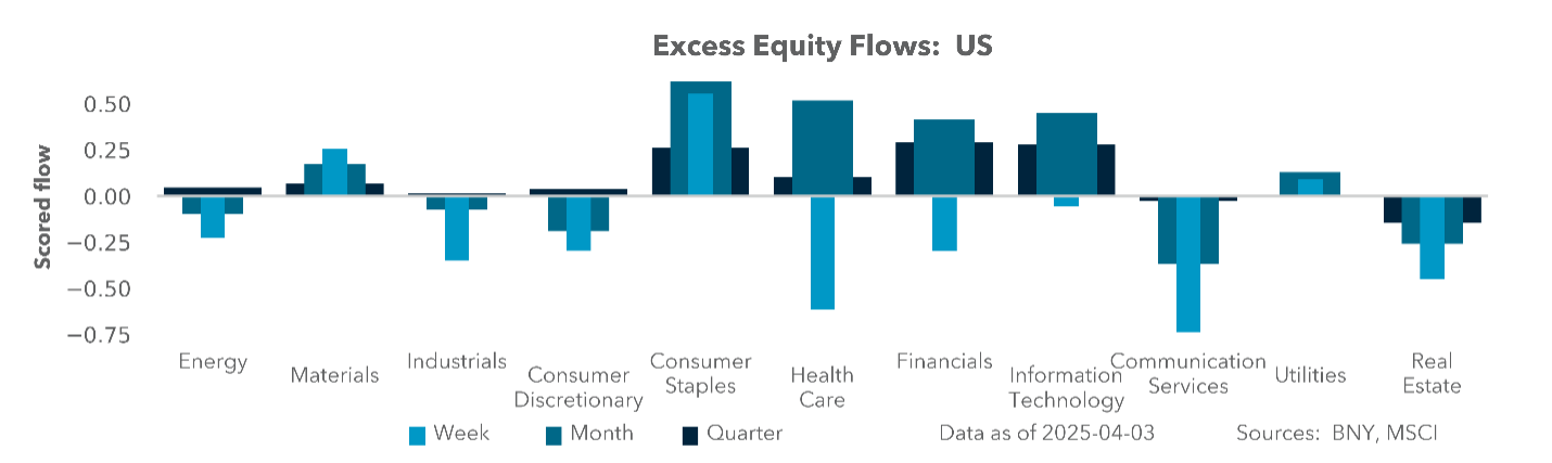 us equities selling show short positioning 