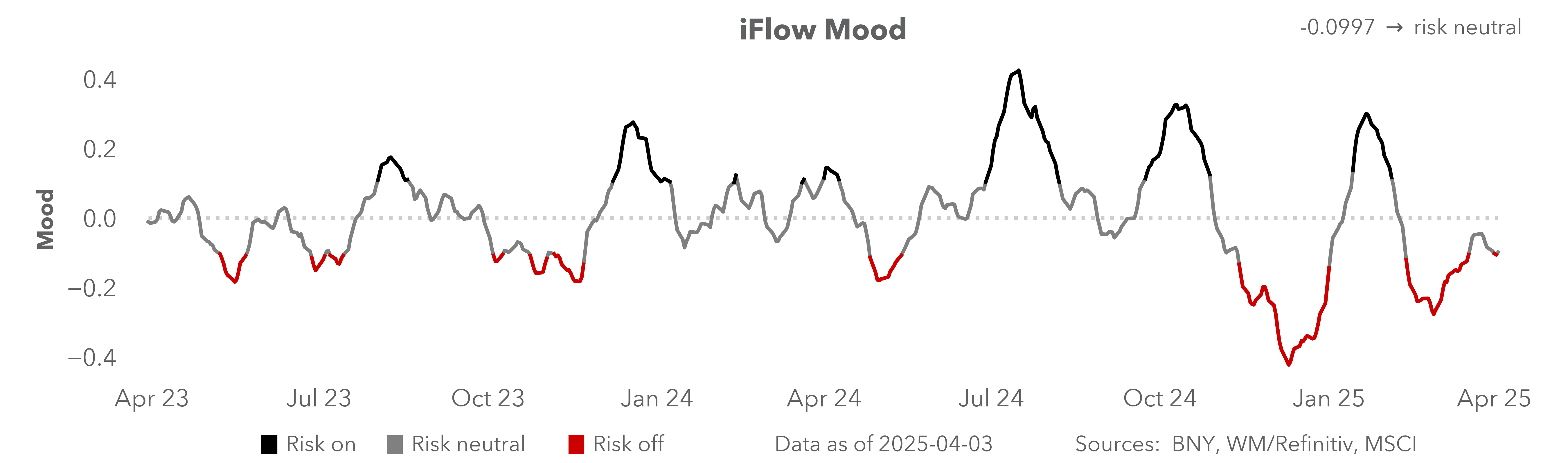 Mood Index
