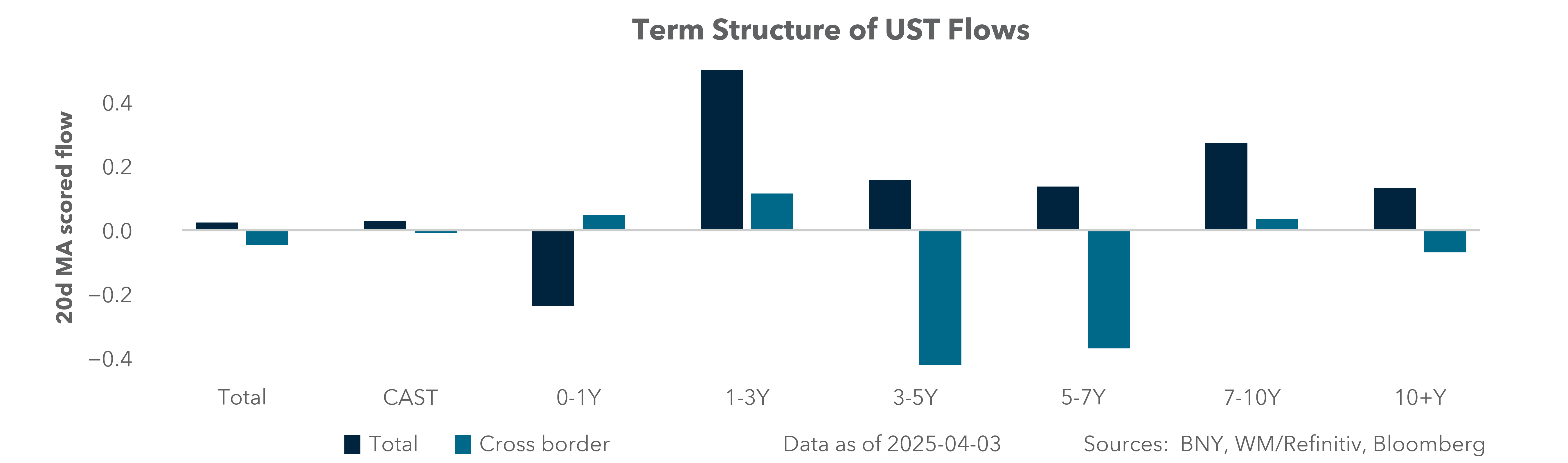 Excess Equity Flows: Global