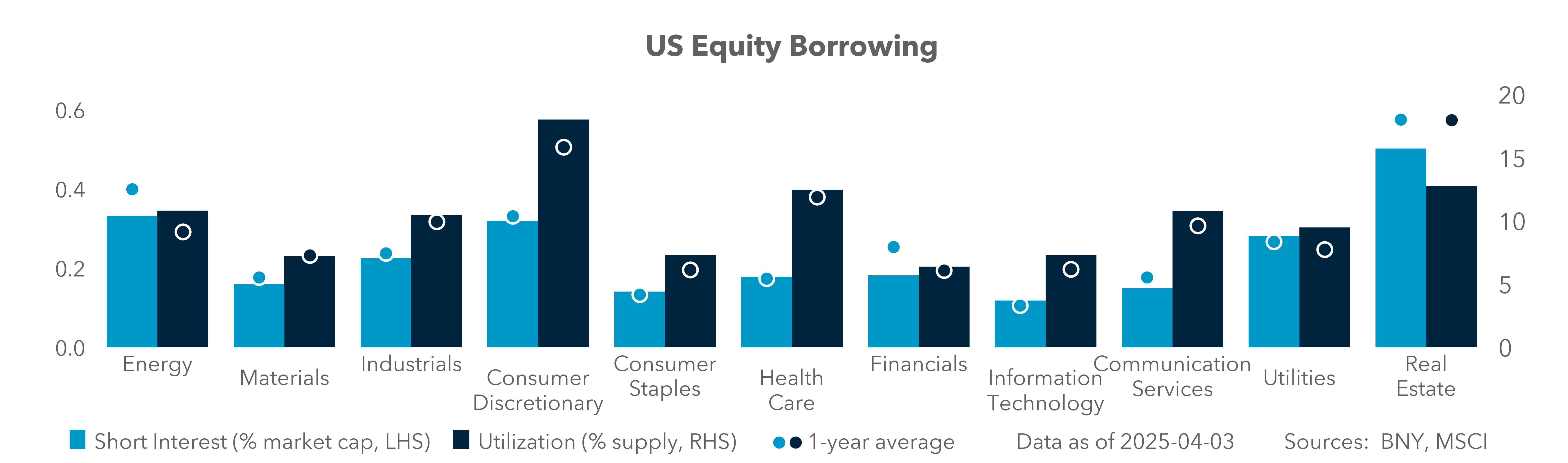 us equities selling show short positioning 
