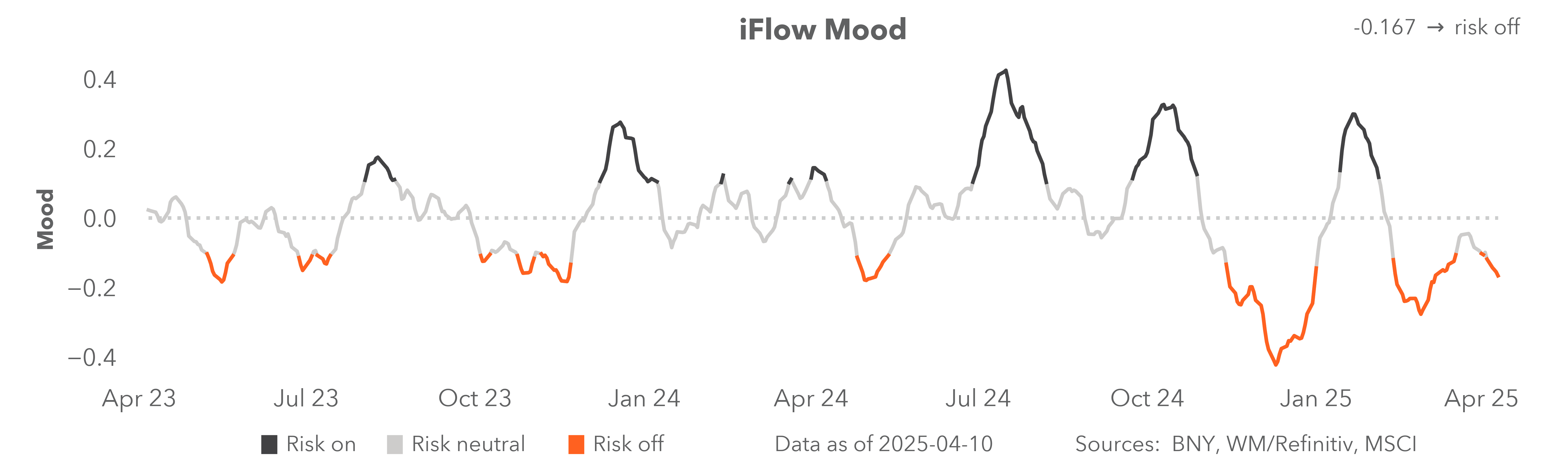Excess Equity Flows: Global
