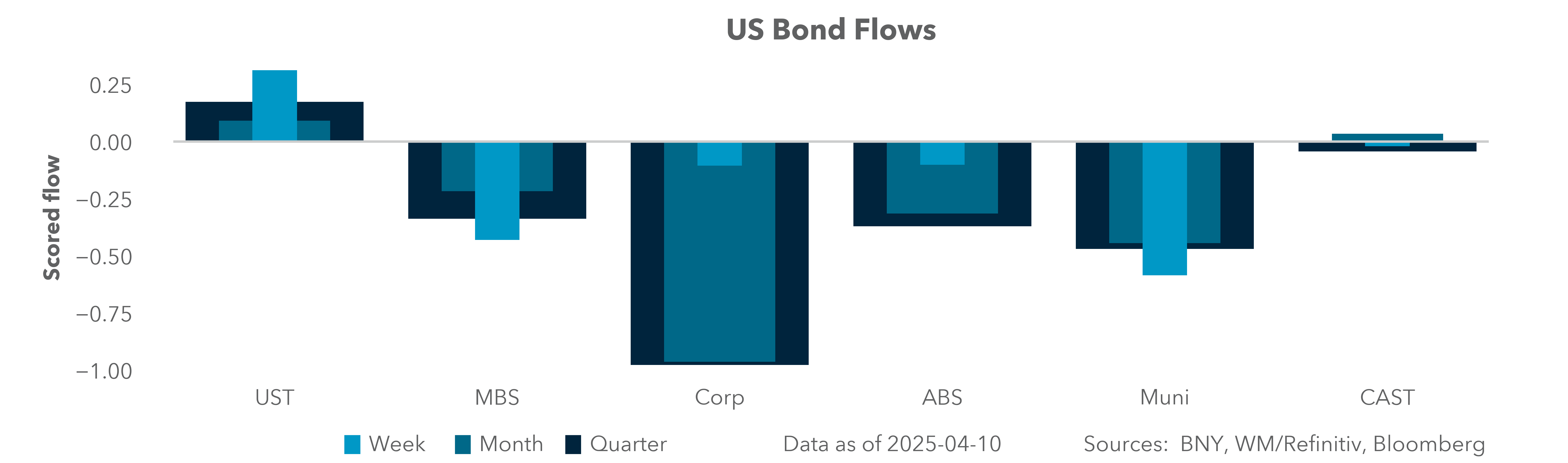 US bonds by production flows