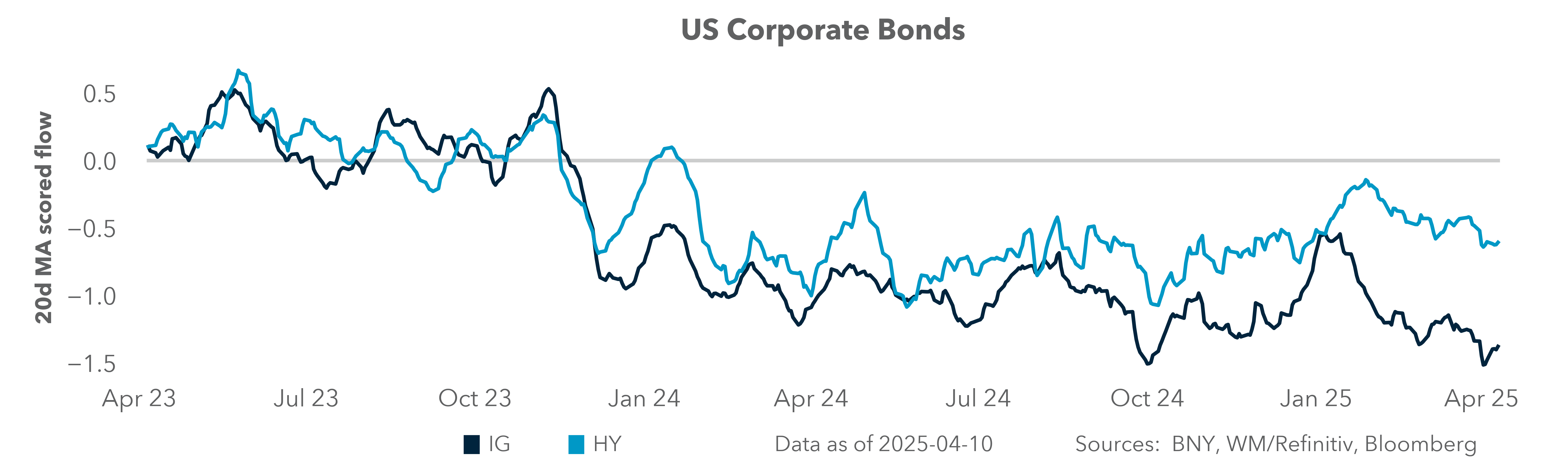US flows by duration