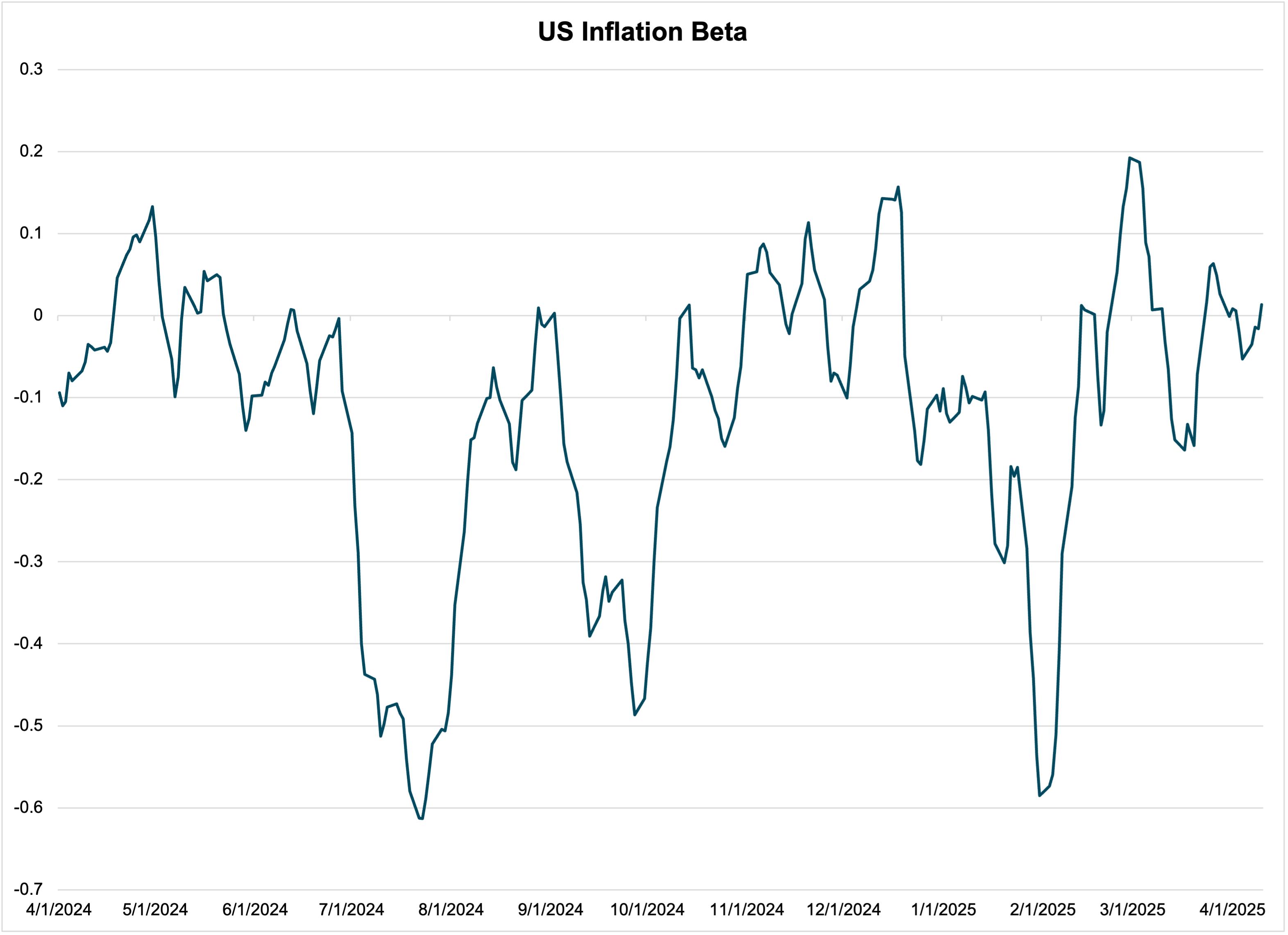 US X/B buying