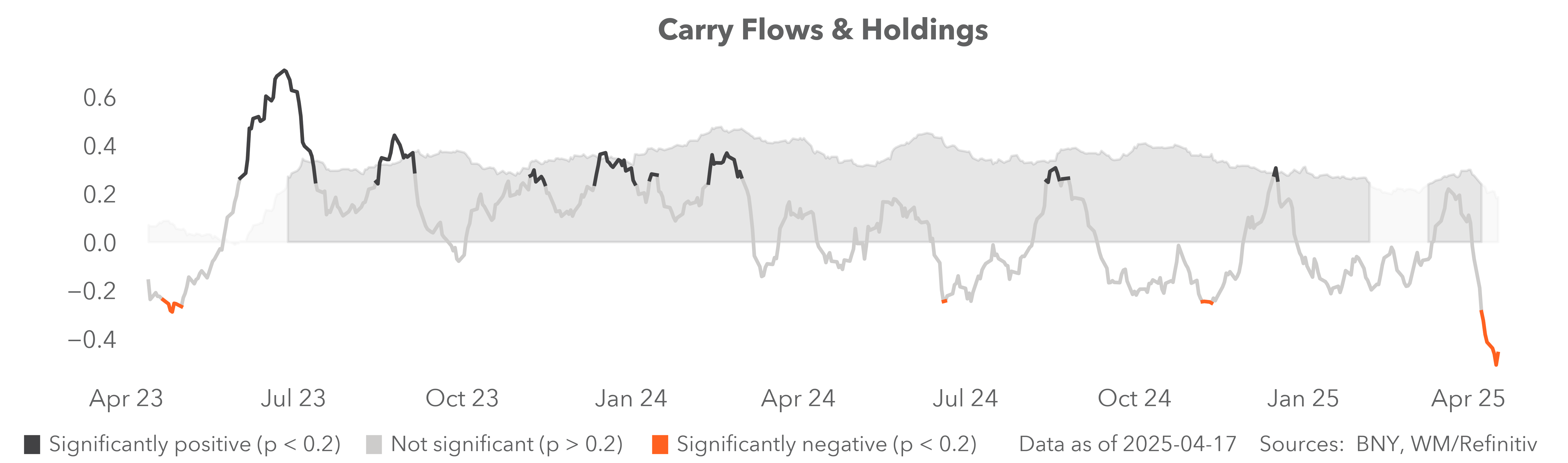 US flows by duration