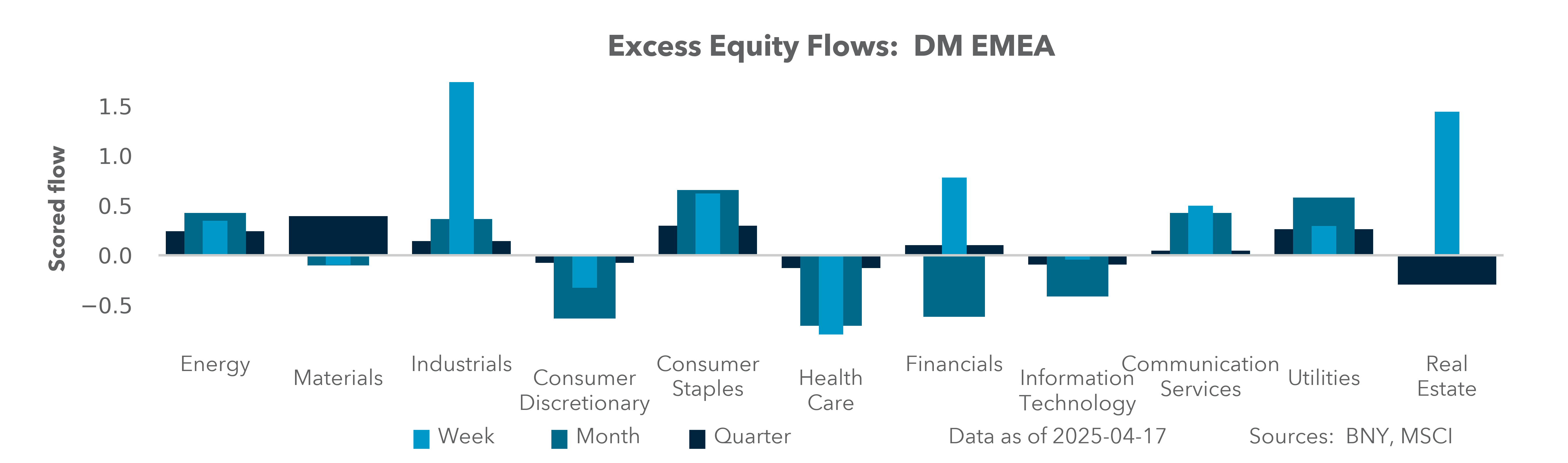 Excess Equity Flows: Global