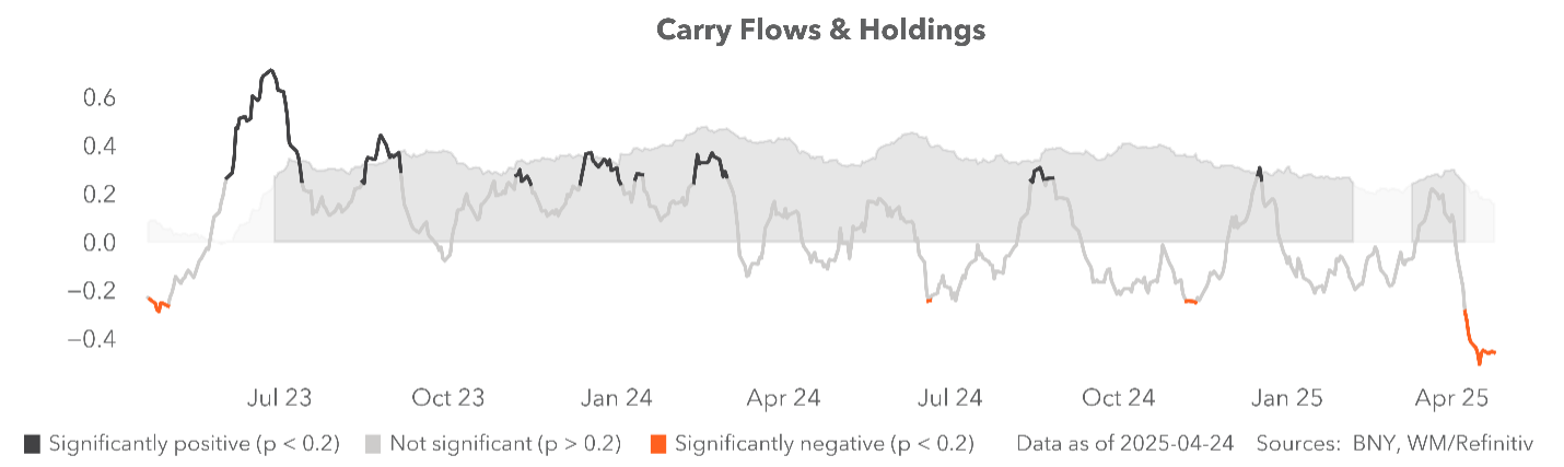 Equity Flows: EM