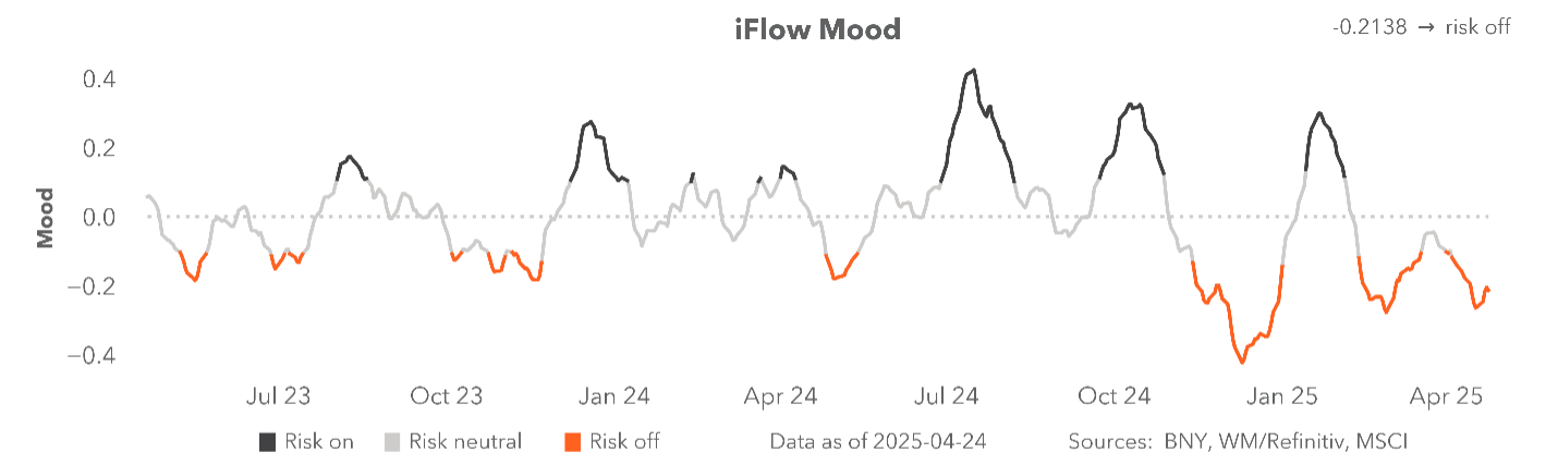 Excess Equity Flows: Global