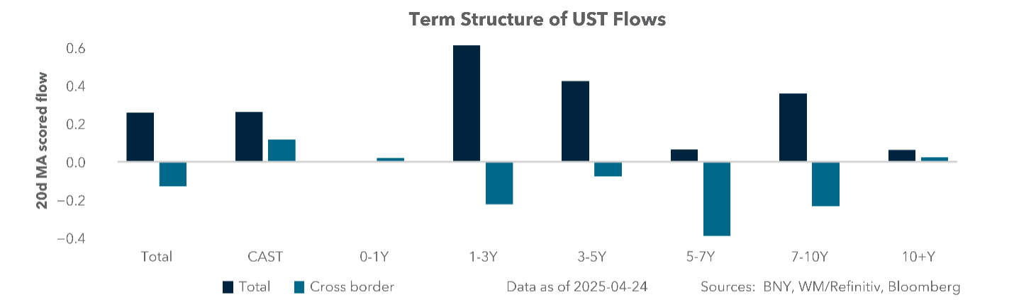 US bonds by production flows