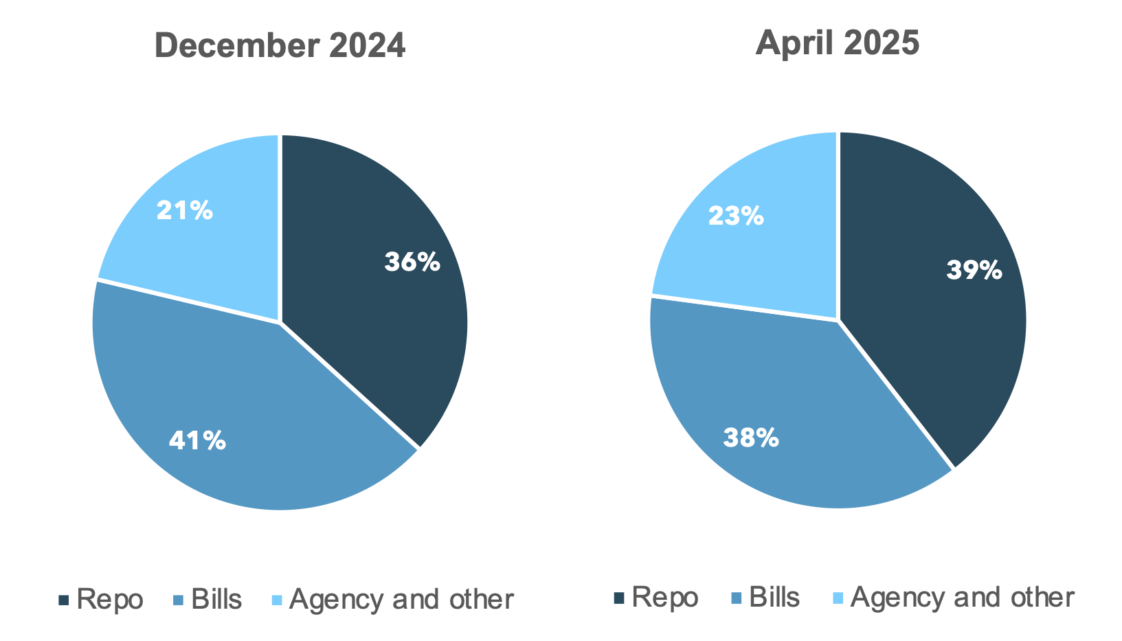 MMFS REALLOCATING TO REPO AND AWAY FROM BILLS