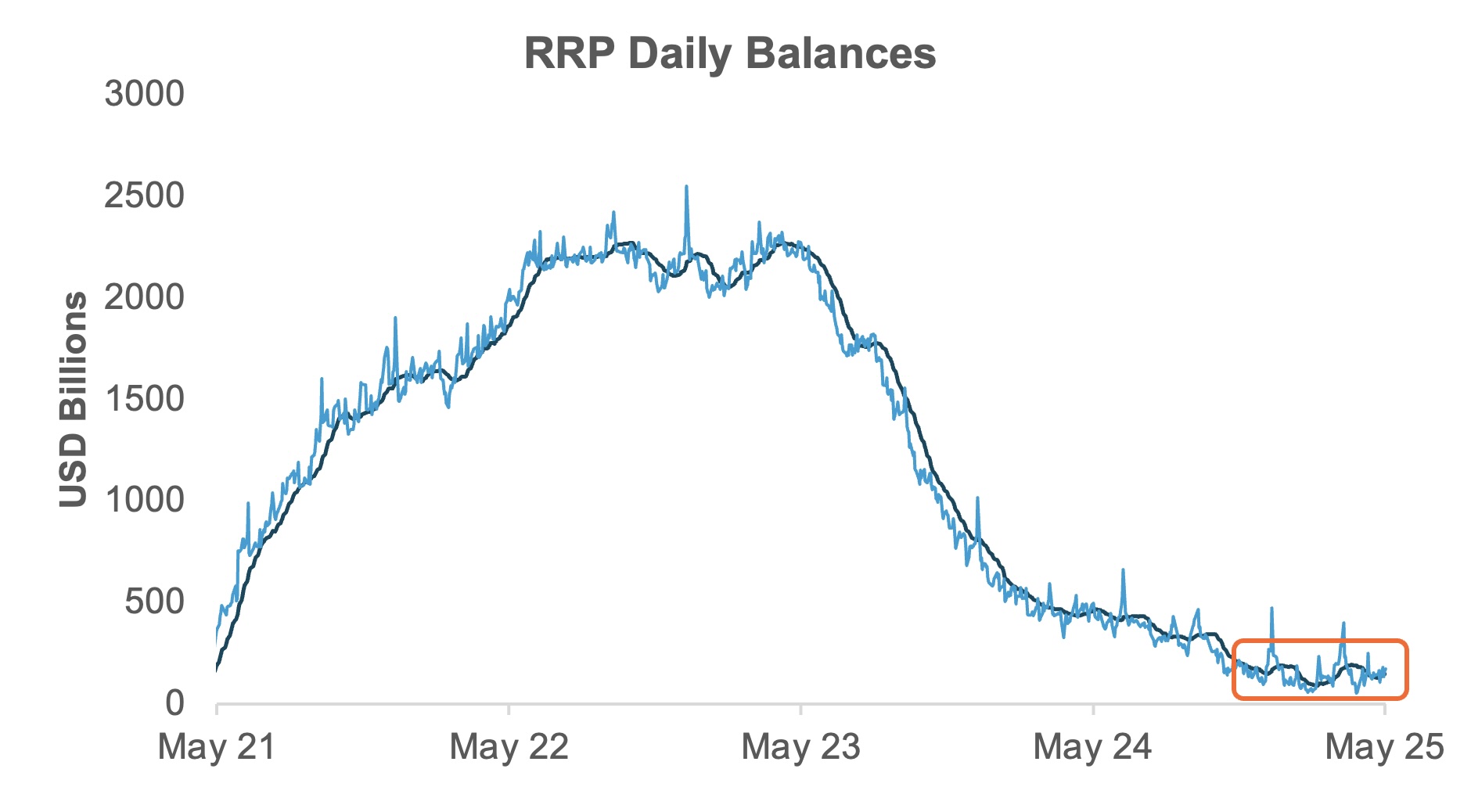 RRP daily balances
