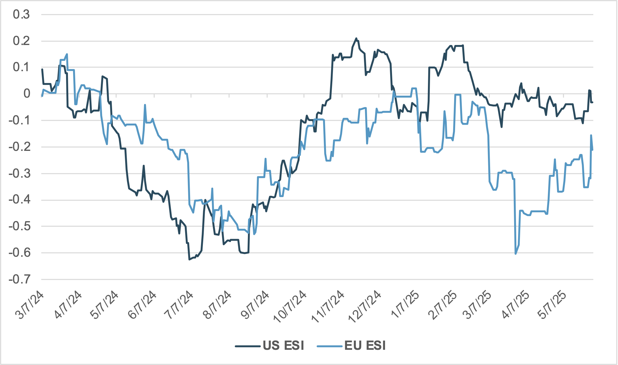 EXHIBIT #1: THE U.S. VS. EUROPE ECONOMIC SURPRISE INDEX