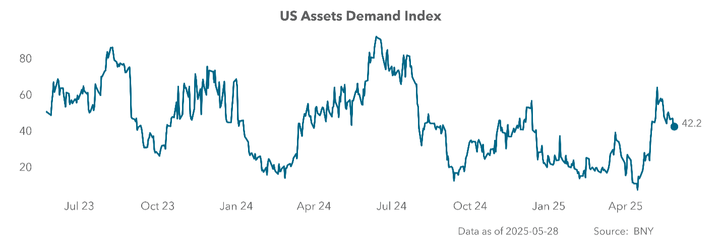 EXHIBIT #2: U.S. ASSETS AND THEIR ATTRACTIVENESS – INVESTORS WANT MORE THAN SAFE RETURNS