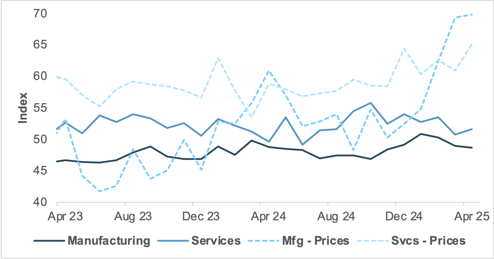 EXHIBIT #3: U.S. ISM COMPONENTS HIGHLIGHT STAGFLATION RISKS
