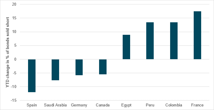 YTD change in short utilisation in sovereign bonds