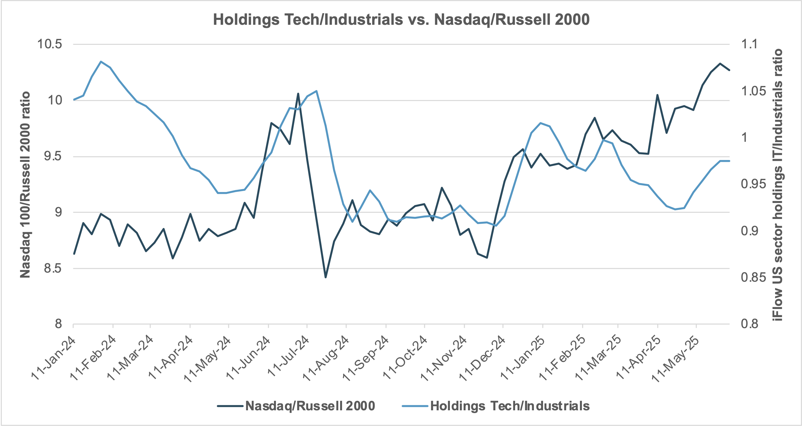 EXHIBIT #1: IFLOW U.S. SECTOR HOLDINGS RATIO OF IT/INDUSTRIALS AGAINST U.S. NASDAQ/RUSSELL 2000