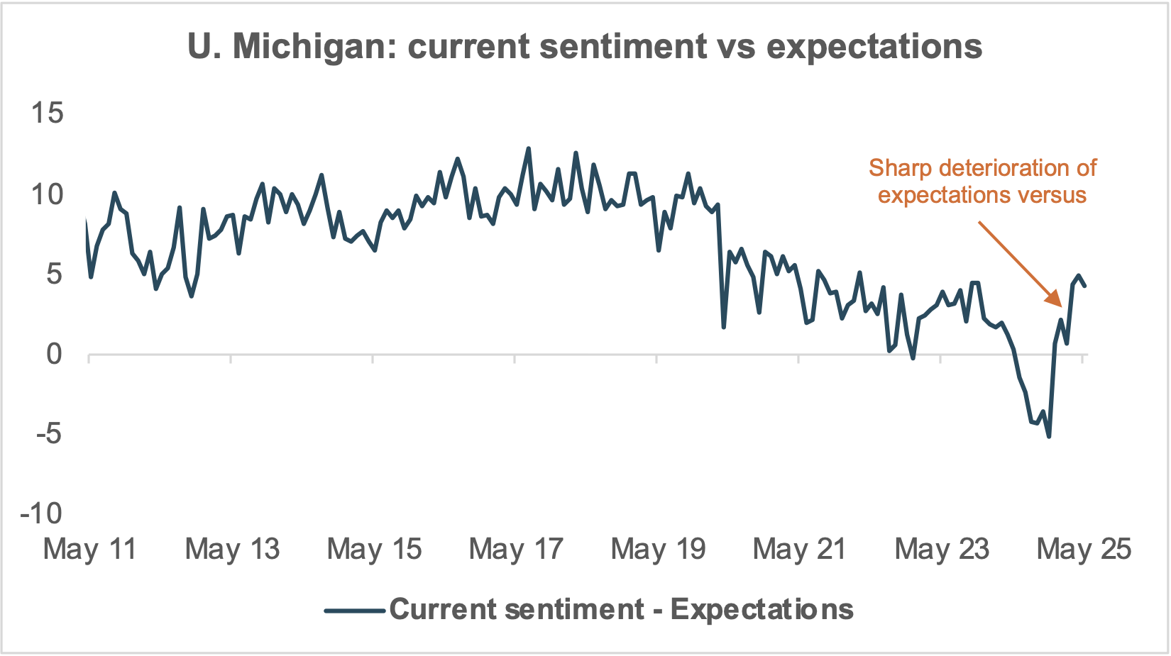 EXHIBIT #2:  U.S. CONSUMER SENTIMENT VS. EXPECTATIONS