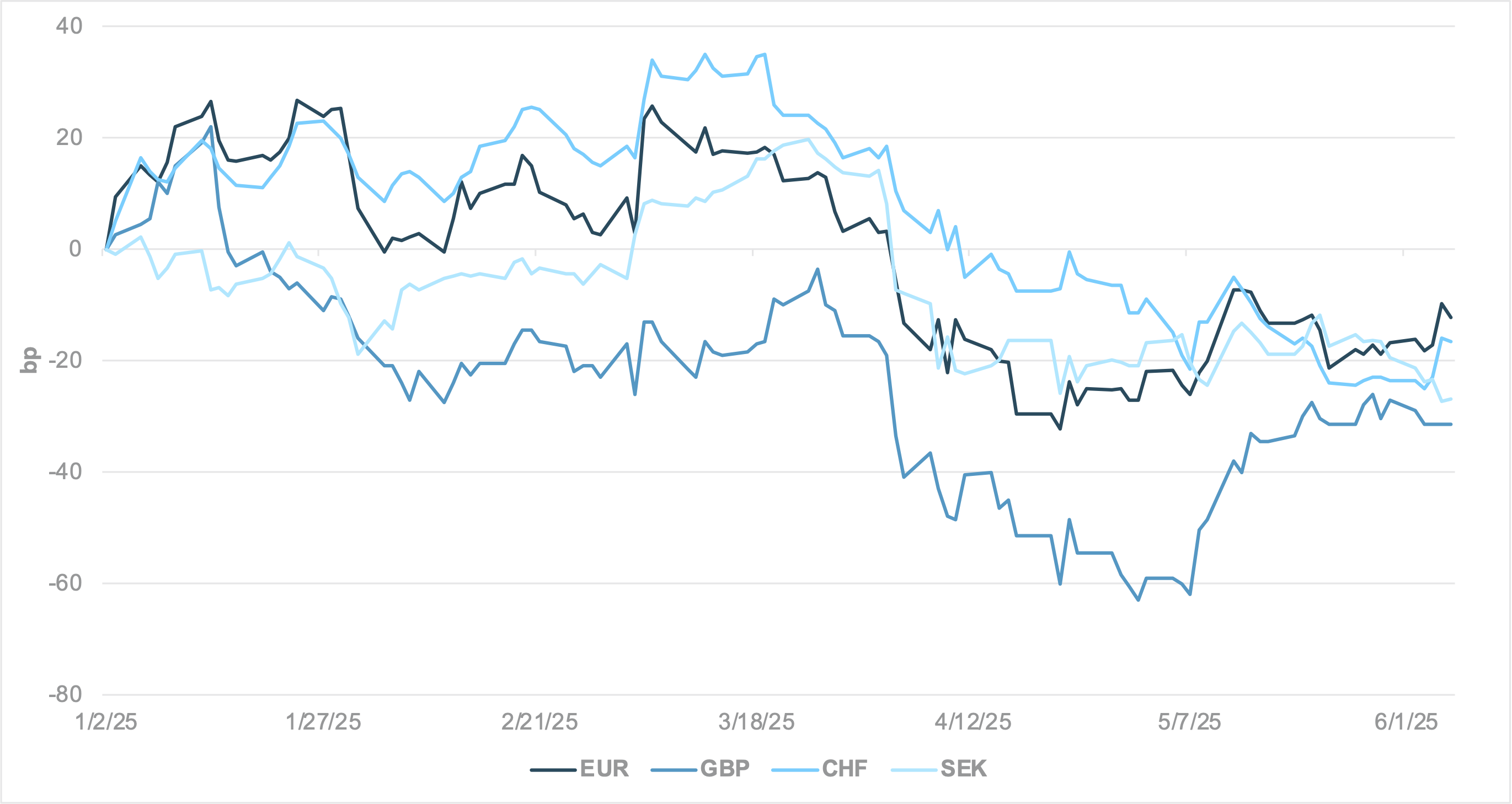 EXHIBIT #3: CHANGE IN END-YEAR RATE EXPECTATIONS YEAR TO DATE