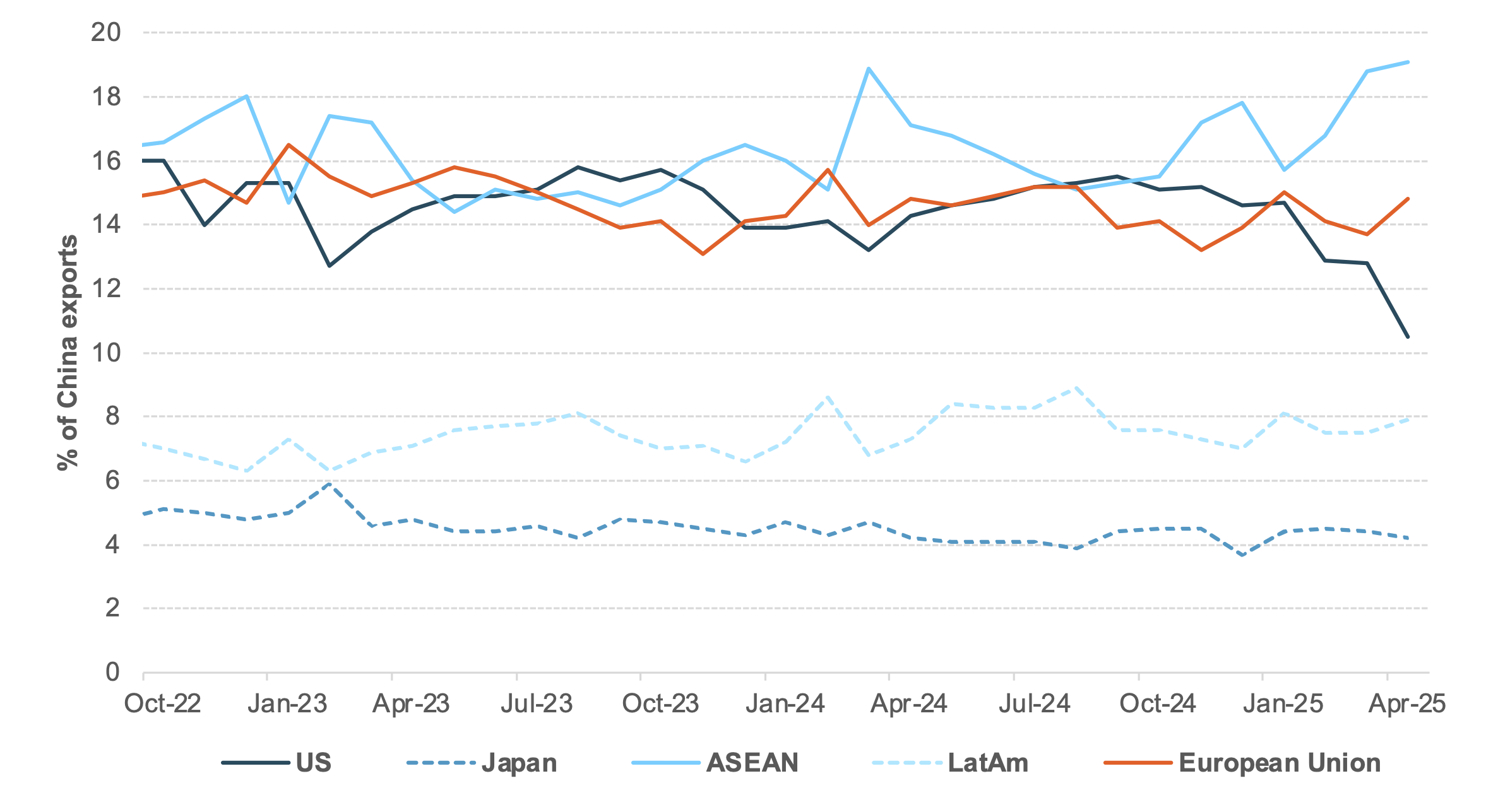 EXHIBIT #4: CHINA EXPORTS DESTINATIONS