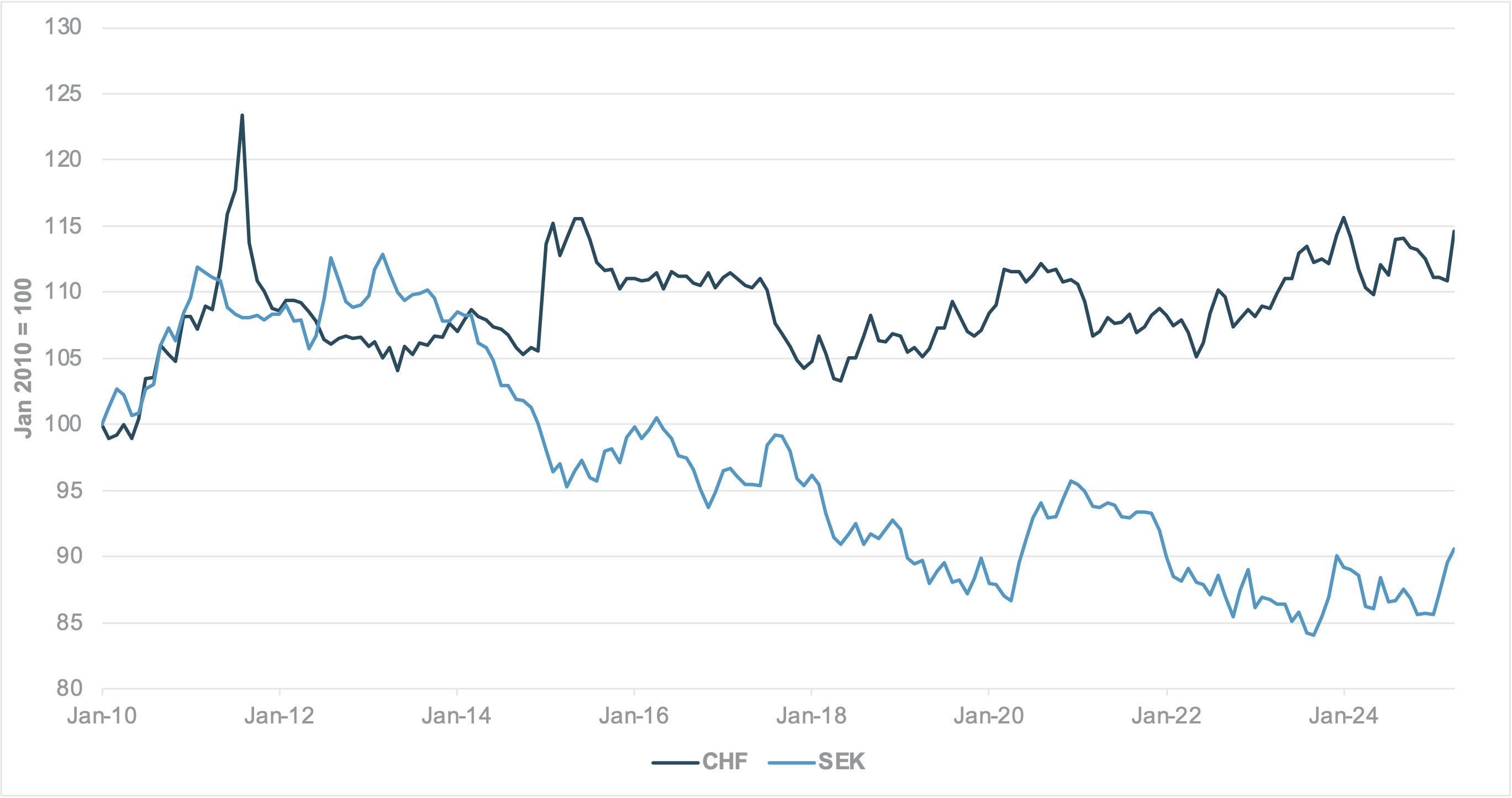 EXHIBIT 4: REAL EFFECTIVE EXCHANGE RATES, SEK AND CHF
