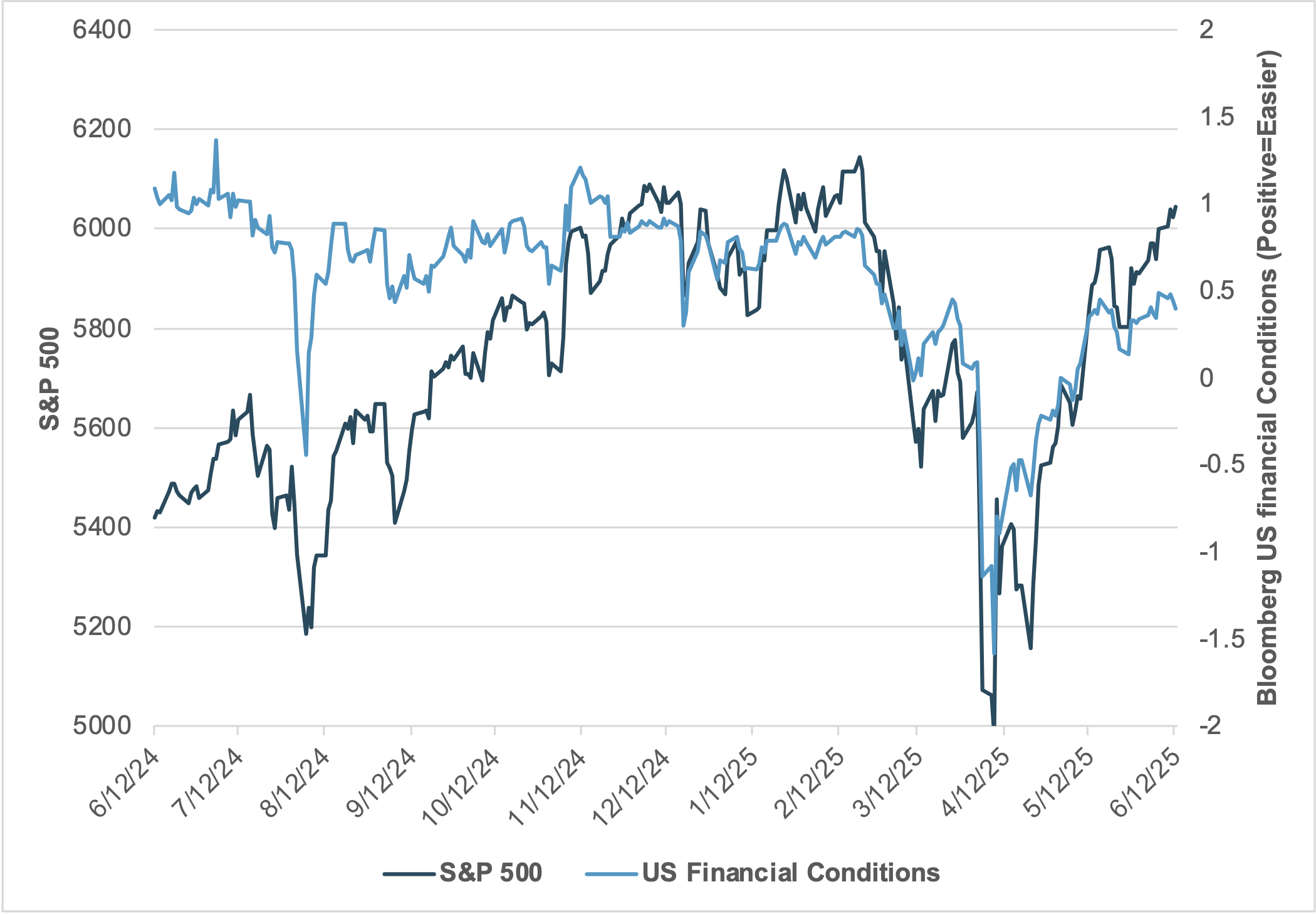 EXHIBIT #1: U.S. S&P 500 VS. U.S. FINANCIAL CONDITIONS INDEX