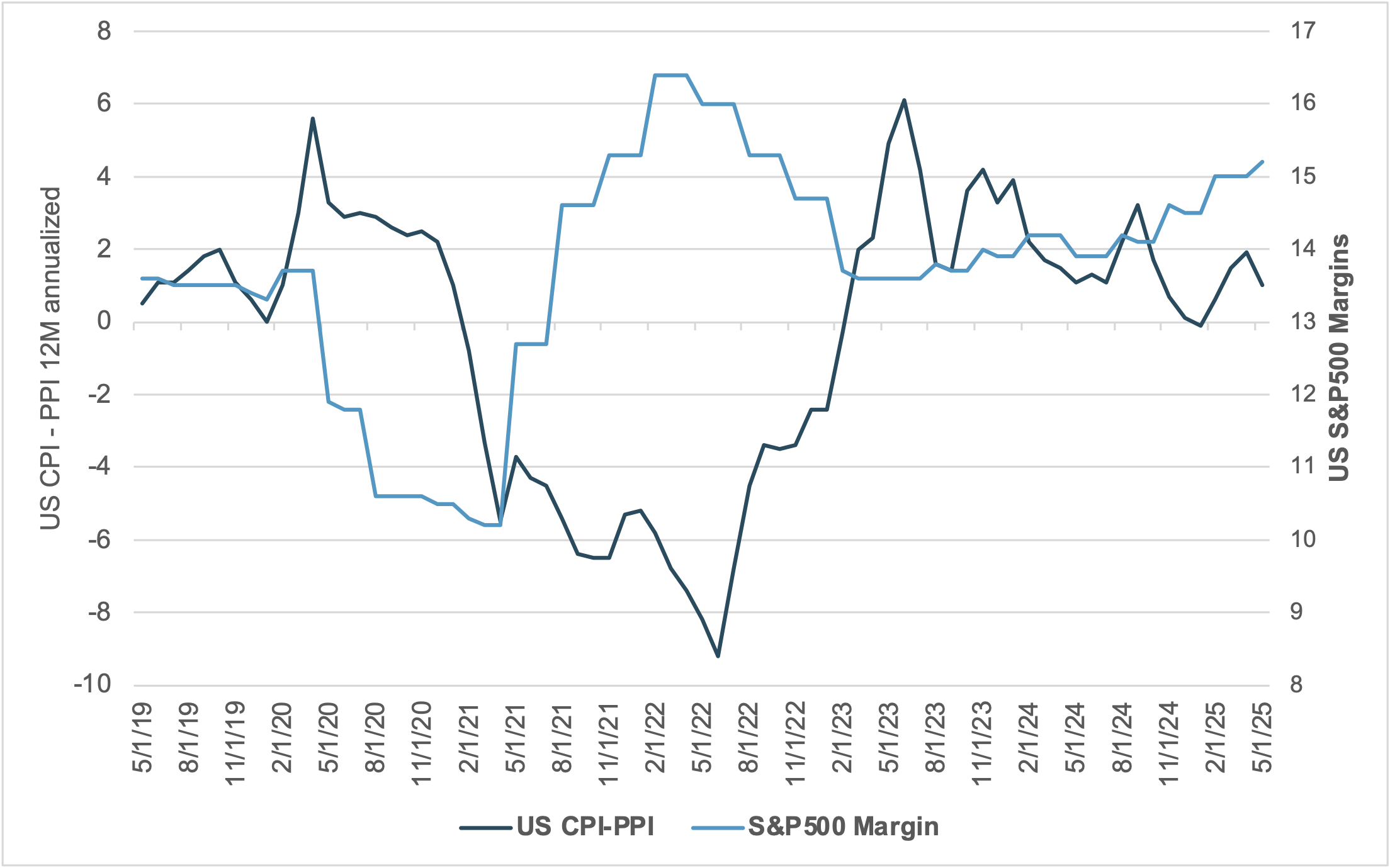 EXHIBIT 2: U.S. CPI-PPI VS. S&P 500 MARGINS