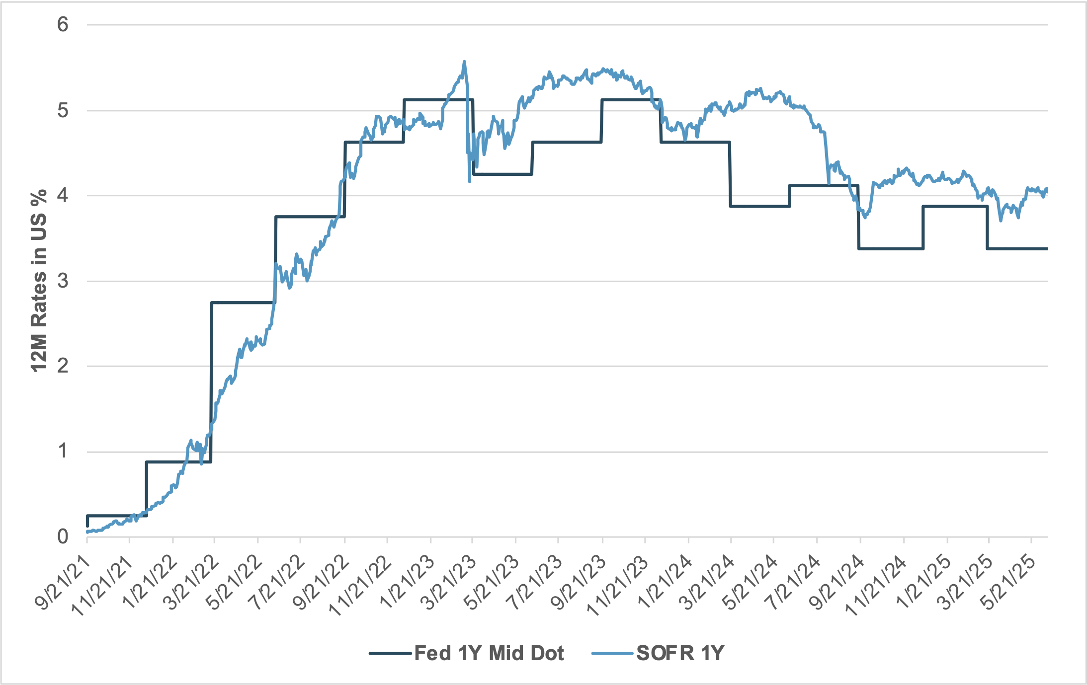EXHIBIT 3: U.S. FED MID DOT PLOT 1Y FORWARD VS. SOFR FUTURES