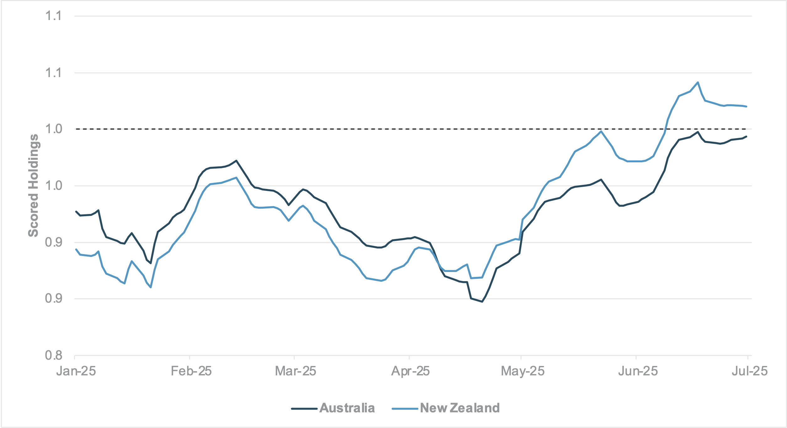 Exhibit #4: SCORED HOLDINGS FOR AUSTRALIAN AND NEW ZEALAND EQUITIES