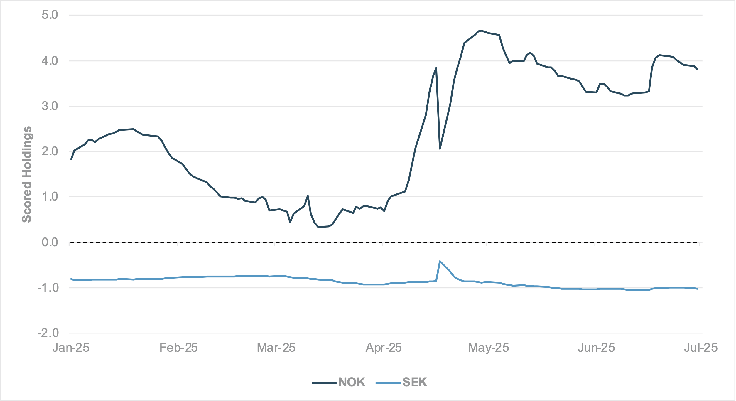 EXHIBIT #3: SCORED HOLDINGS FOR NOK AND SEK