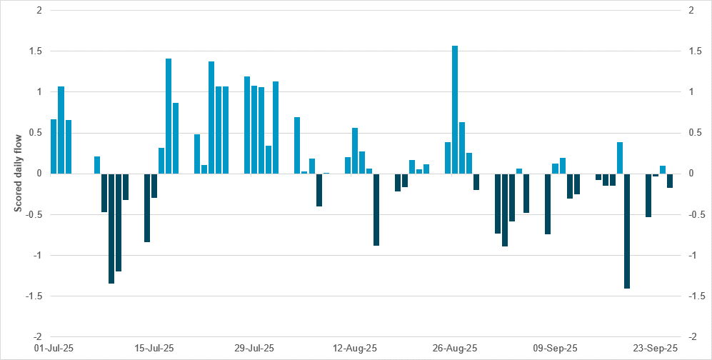 Flows into U.S. consumer finance equities reverse after strong summer